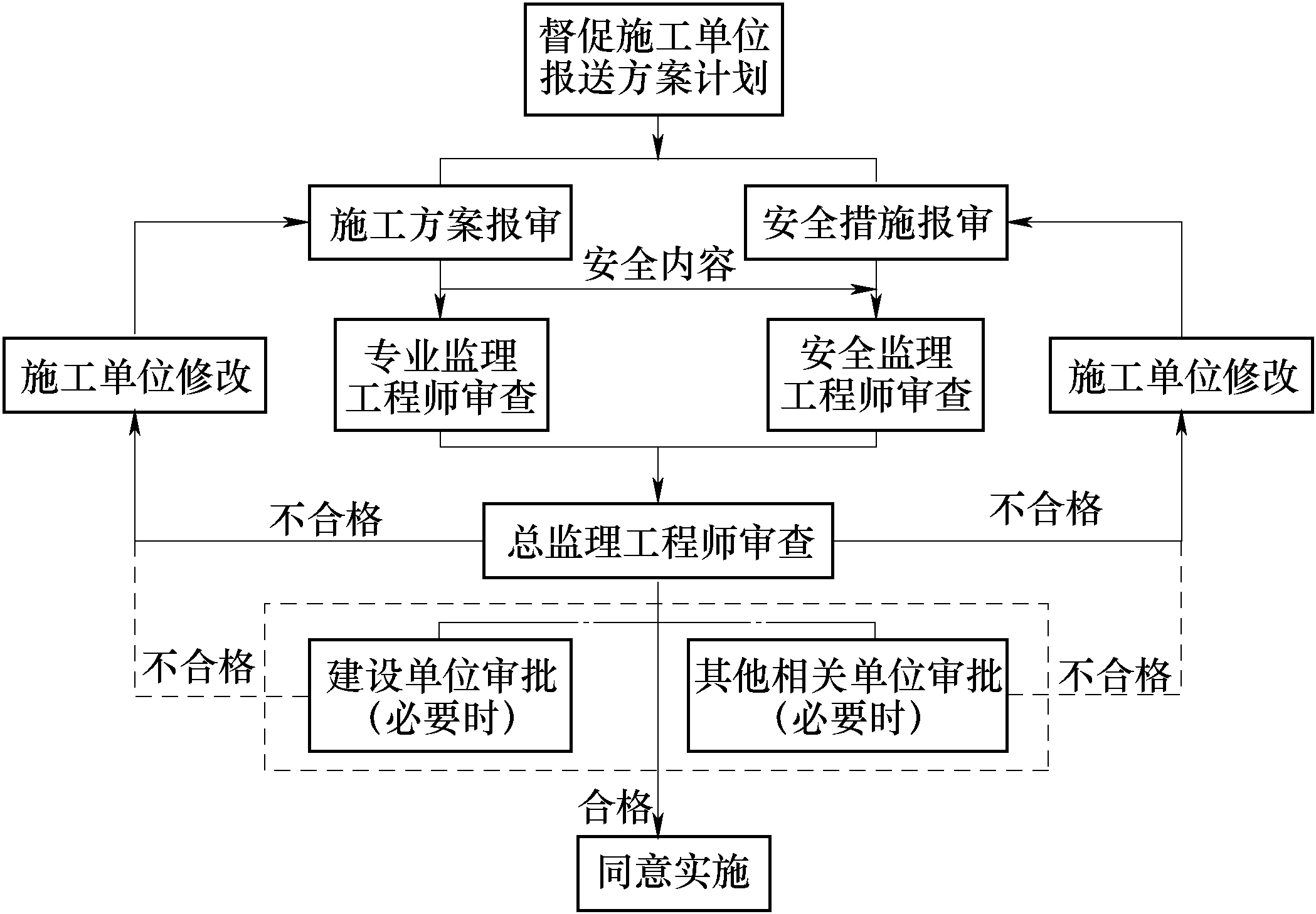 3.1.4 安全技术措施及专项施工方案报审程序